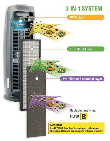 germguardian-ac4825-3-in-1-air-cleaning-system-with-true-hepa-filter-uv-c-sanitizer-and-odor-reduction-22-inch-tower-air-purifier1