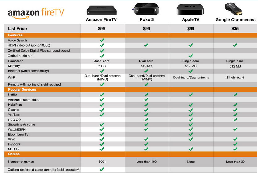 Amazon Fire TV Comparison to Chromecast, ROKU, Apple TV